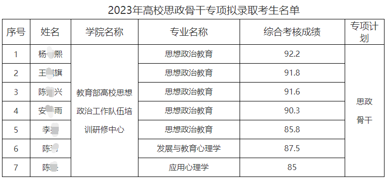 陕西师范大学2023年高校思政骨干专项博士拟录取考生名单公示