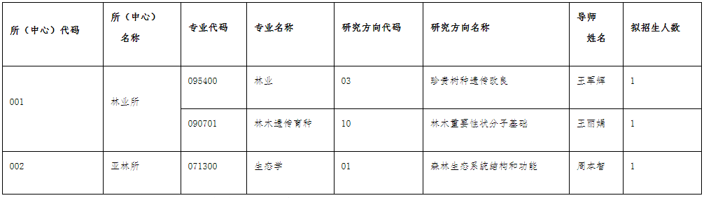 中国林业科学研究院2026年招收攻读博士研究生第二批第二次补充报名通知