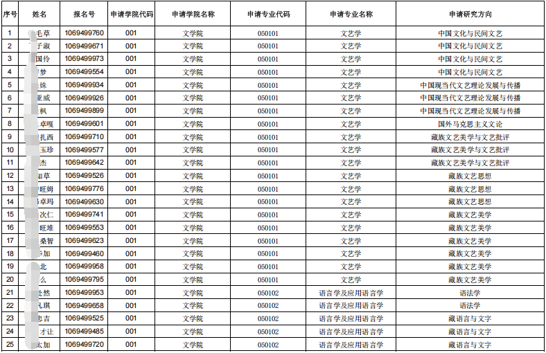 西藏大学2026年博士研究生参加外语初试申请考核制考生名单
