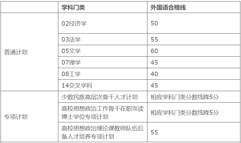 新疆大学2025年学术学位博士研究生秋季招生外国语水平考试合格线