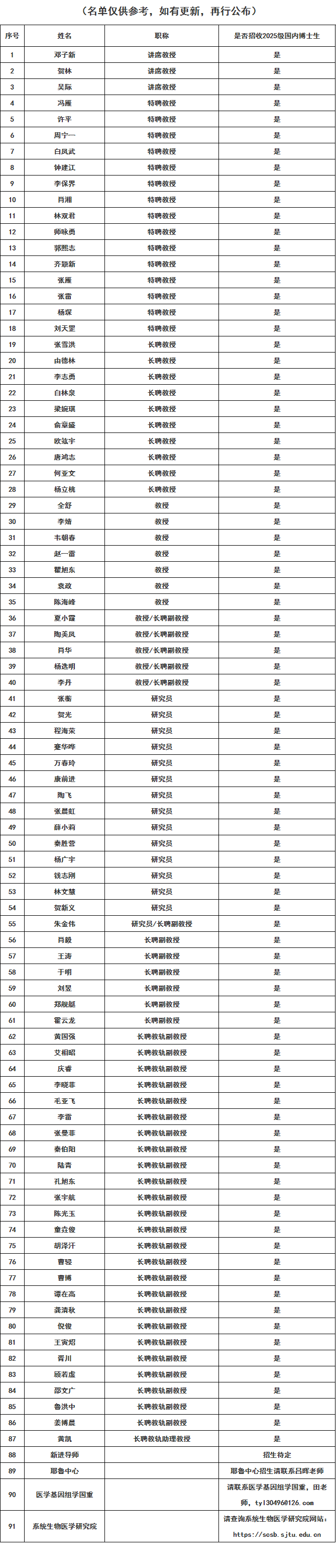 上海交通大学生命科学技术学院2025级招收国内博士生导师名单