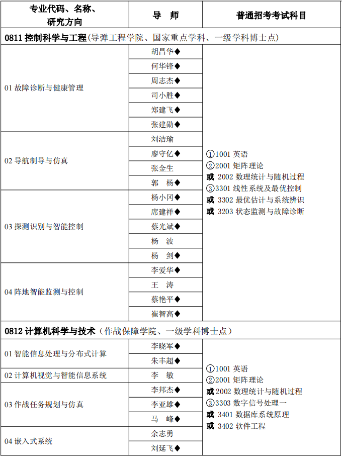 火箭军工程大学2025年博士研究生招生专业目录