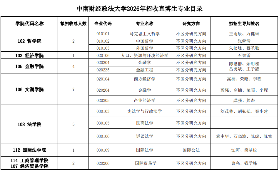 2026年考博中南财经政法大学招收直博生专业目录