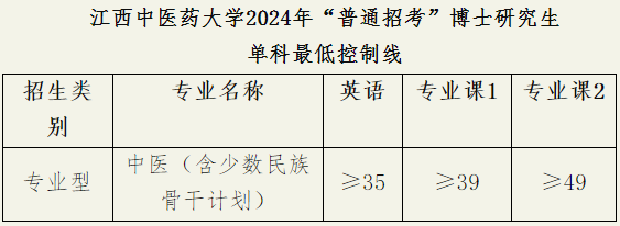 江西中医药大学2024年普通招考博士研究生复试录取工作实施细则(中医)
