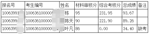2026年天津中医药大学第三批次申请考核制博士成绩及拟录取名单(天津市中医药研究院附属医院)