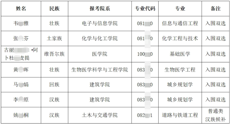 华南理工大学关于公布2025年少数民族高层次骨干人才计划博士研究生入围双选及候补名单的通知