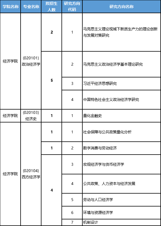 2026年考博西南财经大学博士研究生招生专业目录