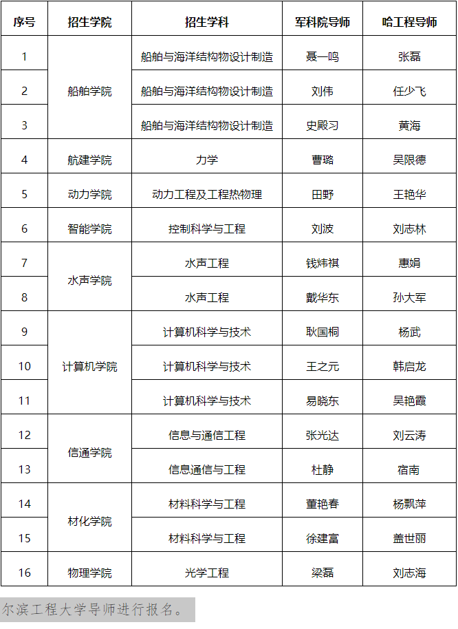 哈尔滨工程大学-军事科学院联合培养博士研究生项目2025年招生简章
