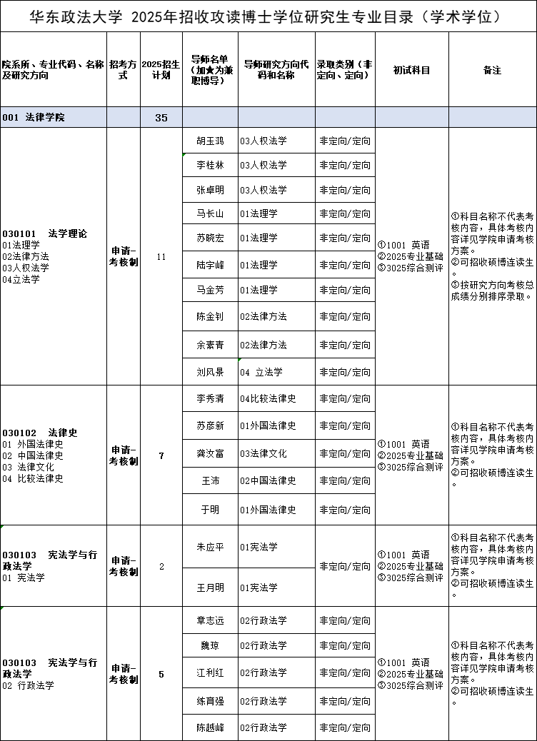 华东政法大学2025年招收攻读博士学位研究生专业目录(学术学位)