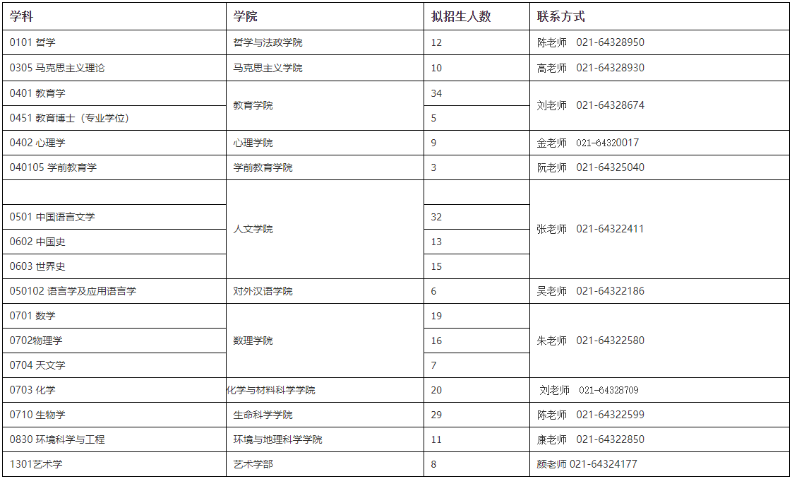 上海师范大学2025年博士学位研究生招生简章