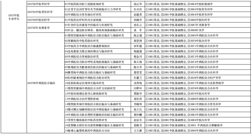 河北中医药大学2025年普通招考博士研究生招生专业目录