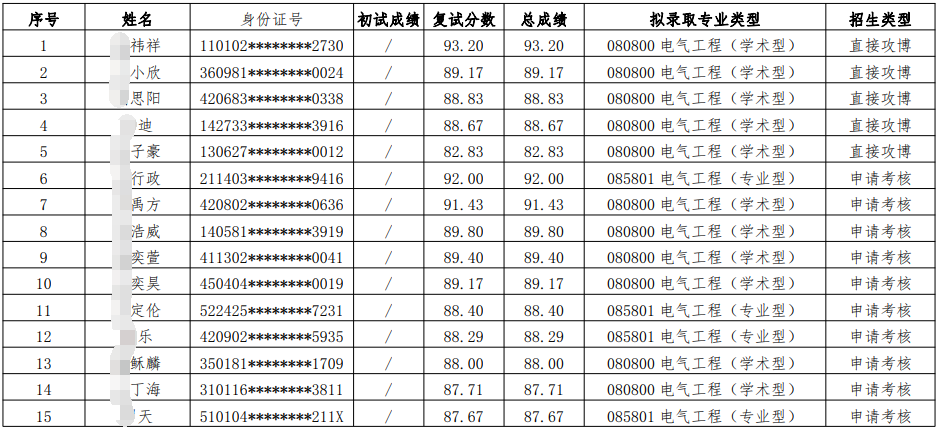 2026年中国电力科学研究院博士研究生拟录取名单公告