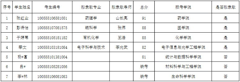 2025年南开大学少数民族高层次骨干人才博士研究生专项计划加试成绩公示