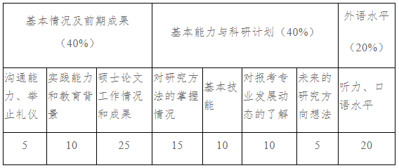 中国民航大学2023年博士研究生招生考试工作方案