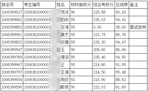 天津中医药大学2026年第一批次申请考核制博士成绩及拟录取名单(天津市中医药研究院附属医院)