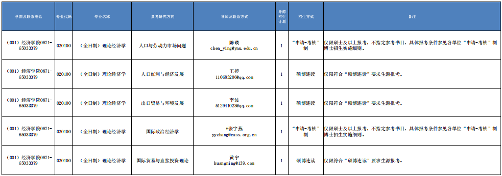 2026年考博云南大学博士研究生招生专业目录(第一批)