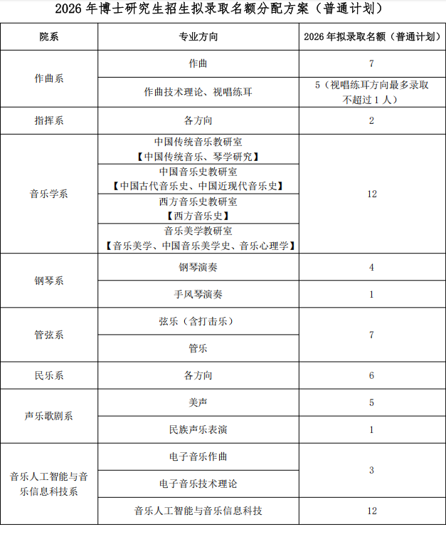 中央音乐学院2026年博士研究生招生拟录取名额分配方案(普通计划)