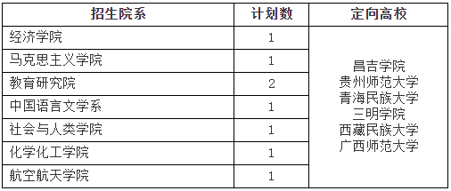 厦门大学2025年博士研究生对口支援西部高校计划等有关专项招生报考须知