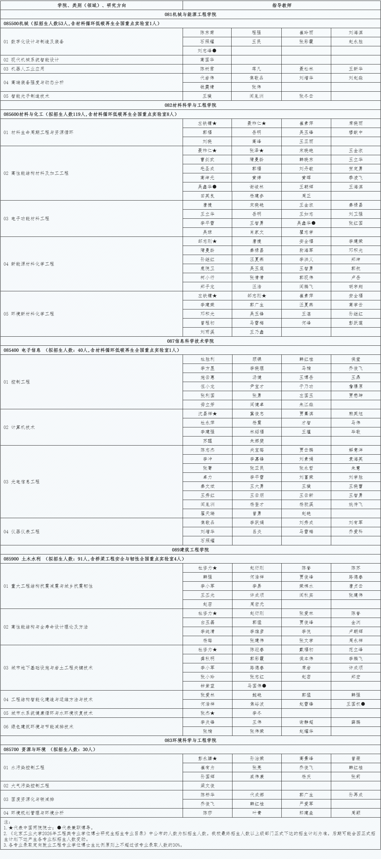 北京工业大学2026年工程类专业学位博士研究生招生目录