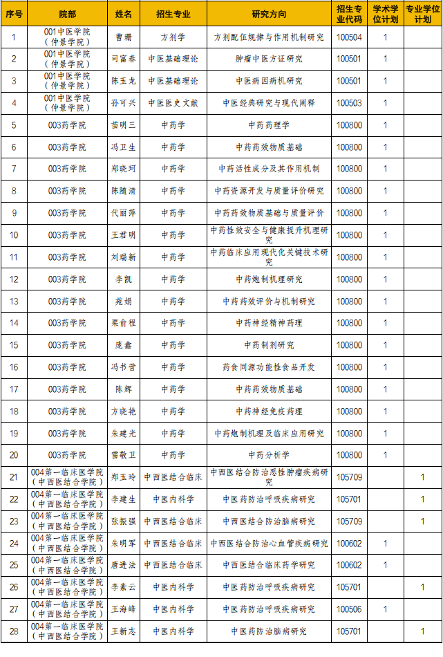 2026年考博河南中医药大学博士研究生申请考核制招生专业目录