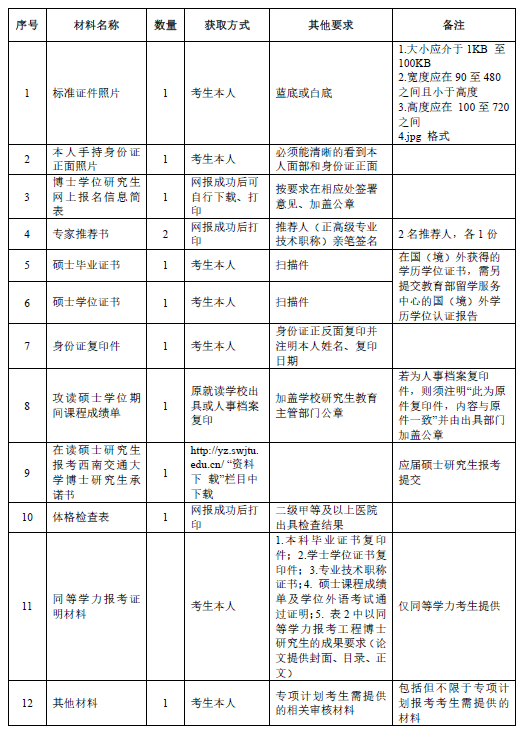 西南交通大学2025年博士研究生(含工程博士)招生网上报名即将结束