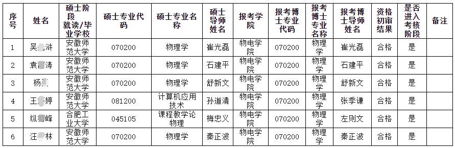 安徽师范大学物电学院2023年博士生申请审核制资格审查结果公示