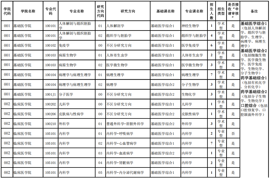 贵州医科大学2025年博士研究生招生专业目录