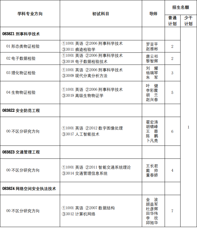 中国人民公安大学2025年博士研究生招生专业目录