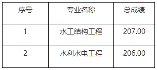 中国水利水电科学研究院2024年博士研究生招生拟补充录取名单的公示