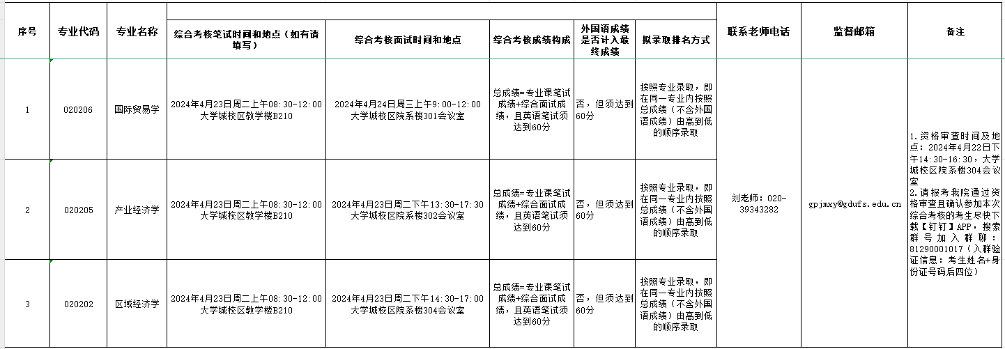 广东外语外贸大学经济贸易学院2024年博士研究生综合考核实施细则