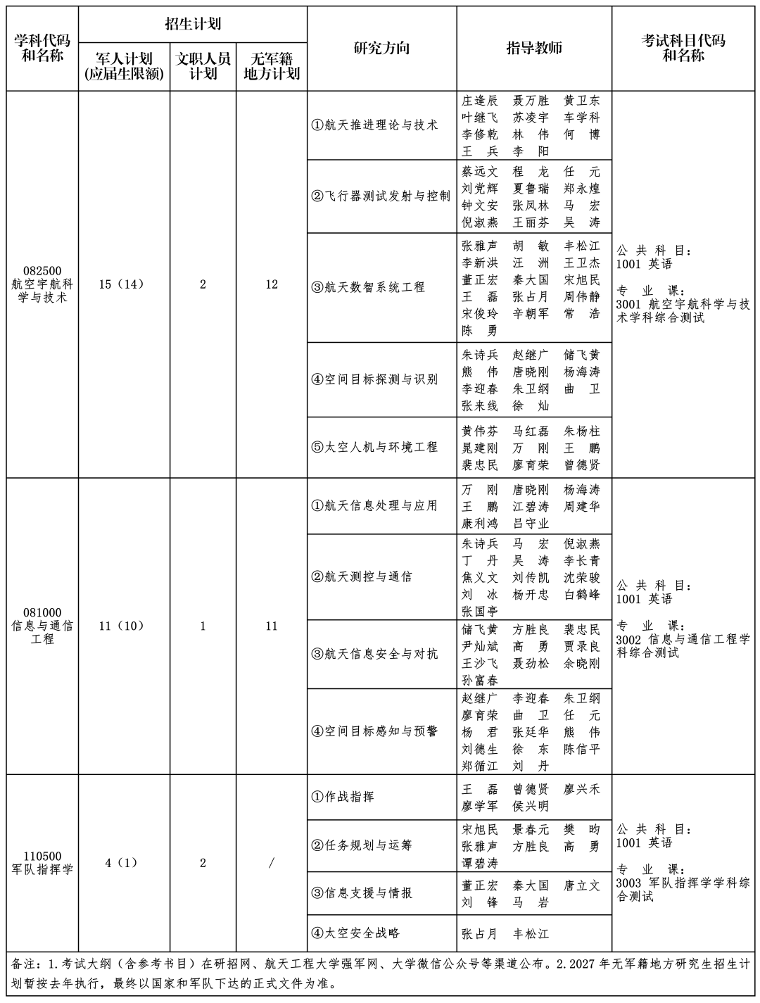 航天工程大学2027年博士研究生招生简章