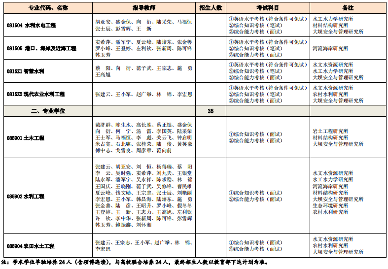 南京水利科学研究院2025年博士研究生招生专业目录