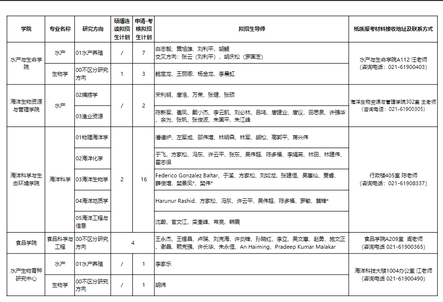 上海海洋大学2026年博士研究生报名通知(第二批)