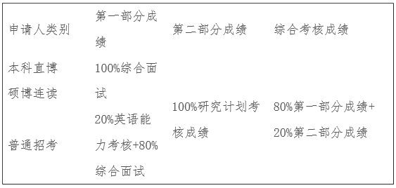 清华大学工业工程系2027年博士研究生招生综合考核及录取办法