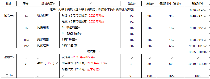 2025年全国医学博士英语统一考试考生反馈