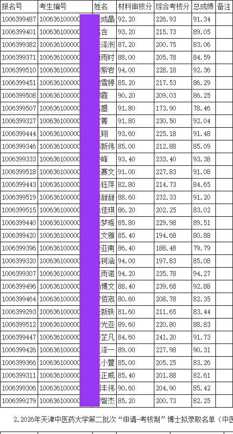 天津中医药大学2026年第二批次申请考核制博士成绩及拟录取名单(中医学院)