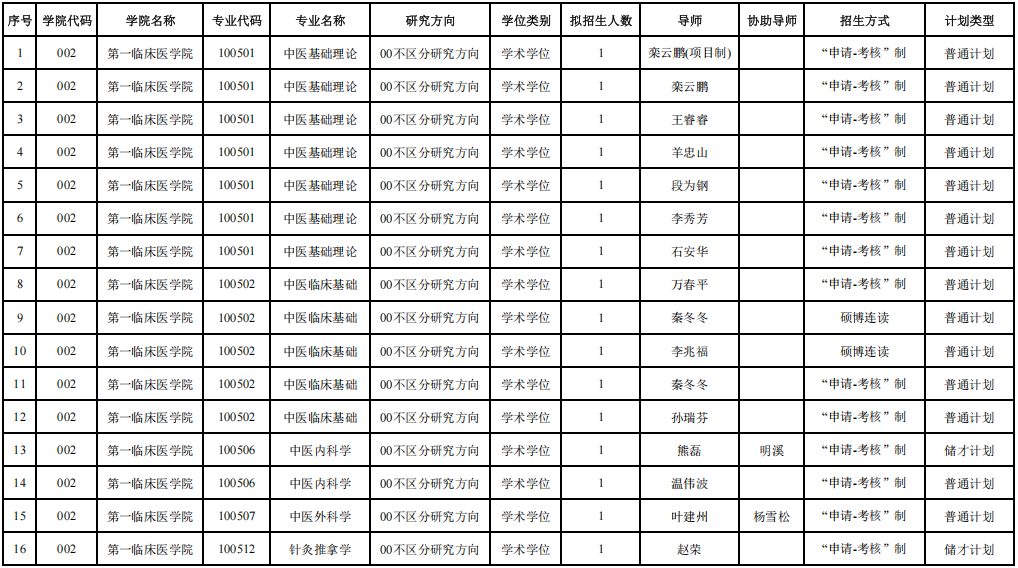 2026年云南中医药大学博士研究生招生专业目录