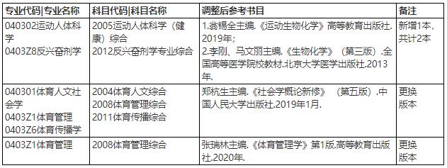 重要！上海体育大学关于2025年硕、博研招考试调整的通知