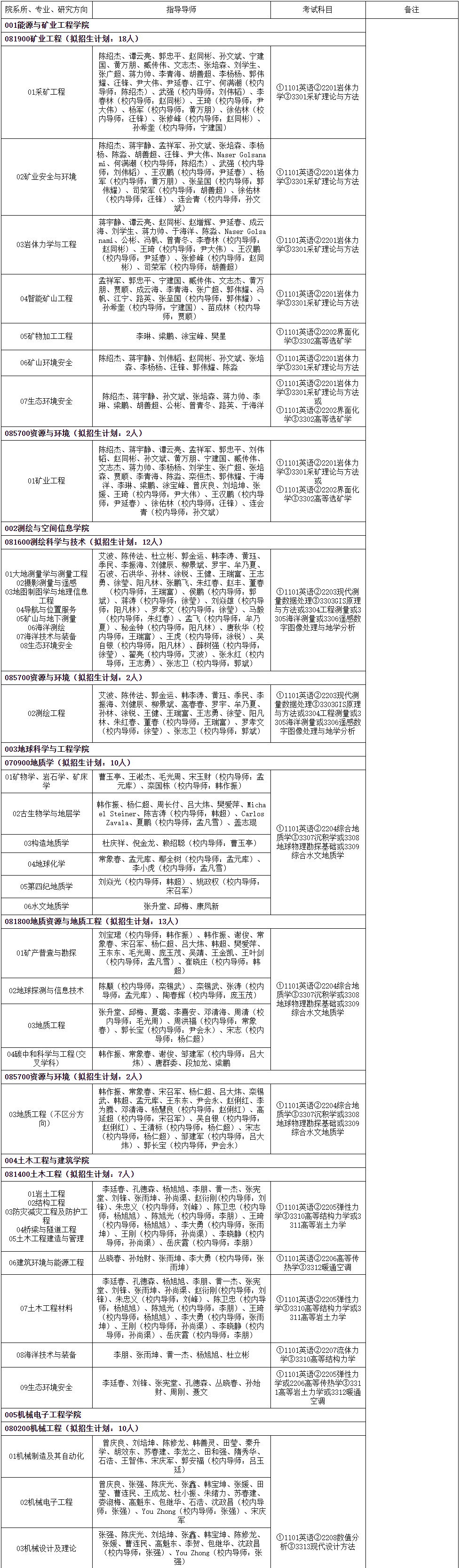 2026年山东科技大学博士研究生招生考试专业目录