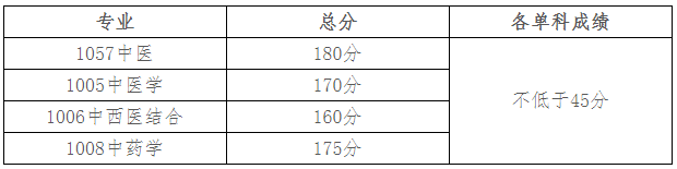 北京中医药大学2025年攻读博士学位研究生调剂复试安排(第三批)