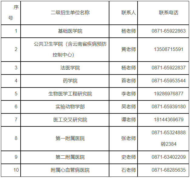 昆明医科大学关于2026年博士研究生招生第二批综合考核相关事宜的通知