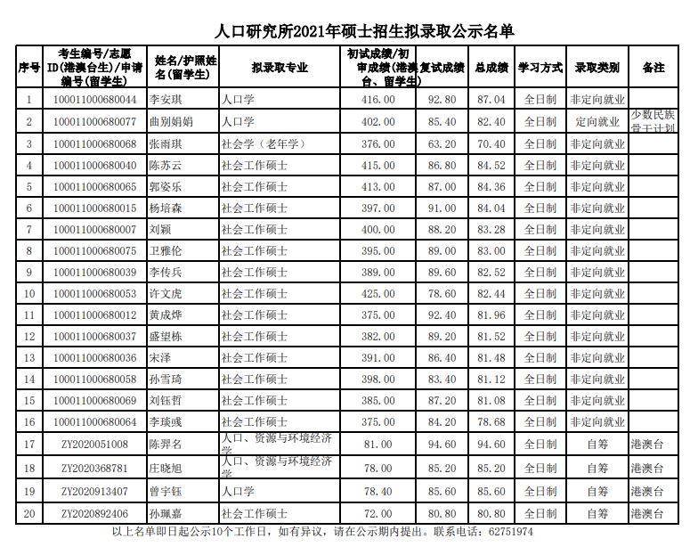 北京大学人口研究所2021年硕士招生拟录取公示名单