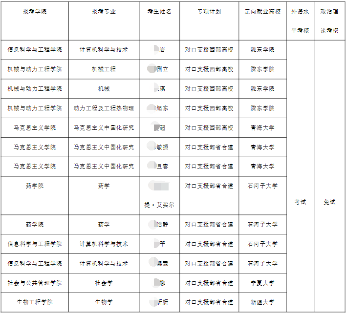 华东理工大学2026年对口支援西部高校/对口支援部省合建博士专项研究生入围考生名单