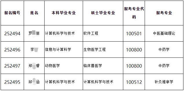 关于公布2025年报考“交叉学科创新专项”博士生进入综合考核阶段考生名单的通知