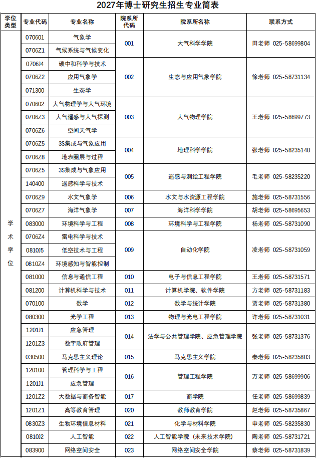 南京信息工程大学2027年招收攻读博士学位研究生专业简表和专业目录