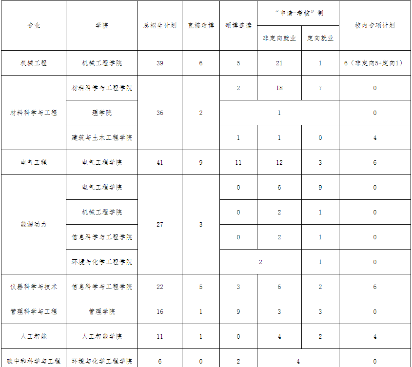 沈阳工业大学关于2025年博士研究生招生计划分配方案的通知