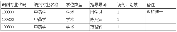 天津中医药大学2026年第二批次申请考核博士调剂通知(中药学院/中医药研究院/中药制药工程学院)