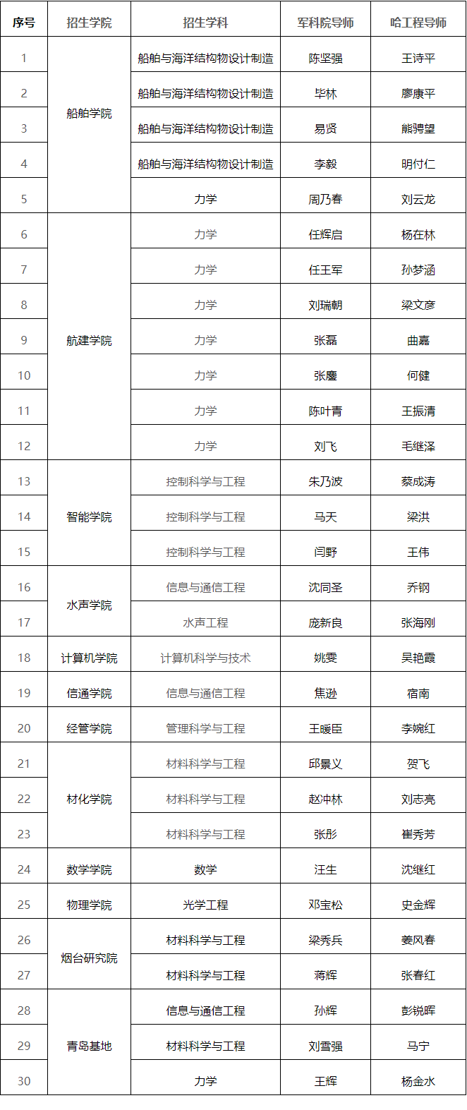 哈尔滨工程大学-军事科学院联合培养博士研究生项目2025年招生简章