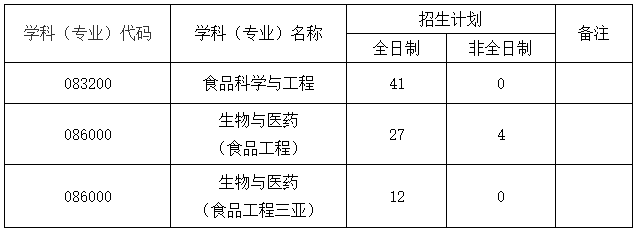 中国海洋大学食品科学与工程学院2026年博士研究生考试招生工作实施方案