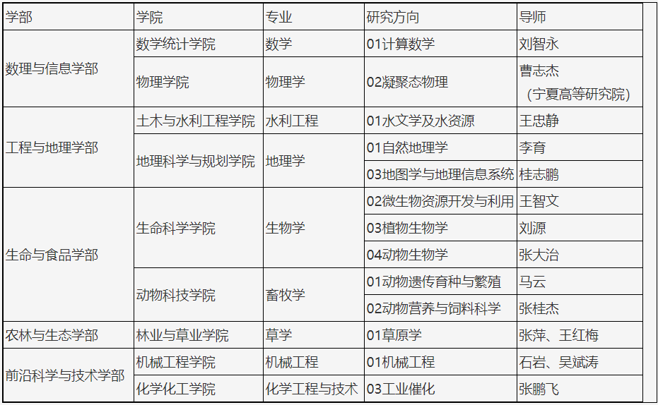 宁夏大学2025年博士研究生招生简章(第三批)